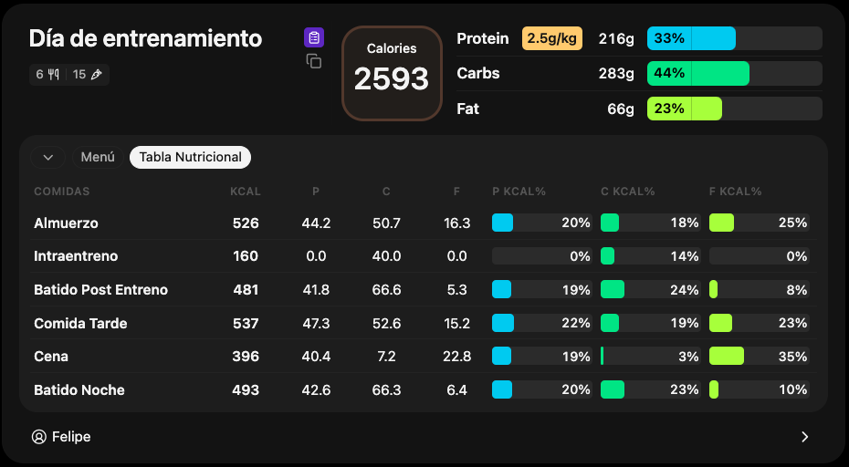 Vista previa del dashboard de My Scoope
